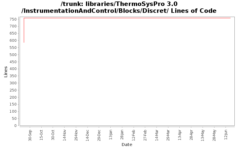 libraries/ThermoSysPro 3.0/InstrumentationAndControl/Blocks/Discret/ Lines of Code